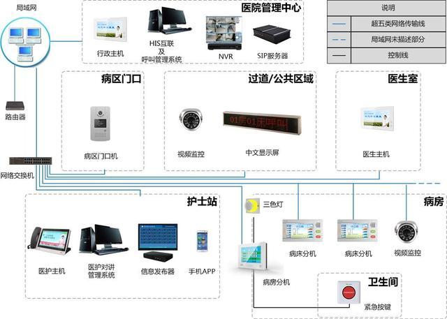 智慧医疗时代 数字监控系统与医护对讲系统的融合与价值
