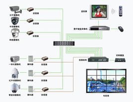 闭路电视监控系统与数字监控系统 技术演变与制造趋势